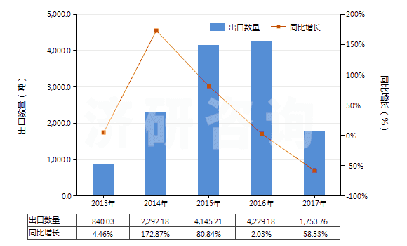 2013-2017年中國茴香油(包括浸膏及凈油)(HS33012930)出口量及增速統(tǒng)計